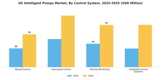 US Intelligent Pumps Market Segment Image 1