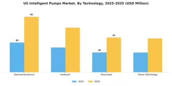 US Intelligent Pumps Market Segment Image 4