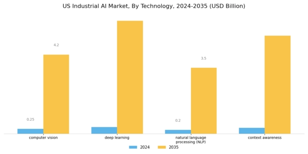US Industrial AI Market Segment Image 1