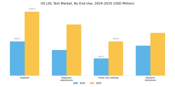 US LDL Test Market Segment Image 1
