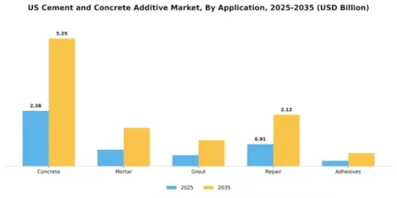 US Cement and Concrete Additive Market Segment Image 0