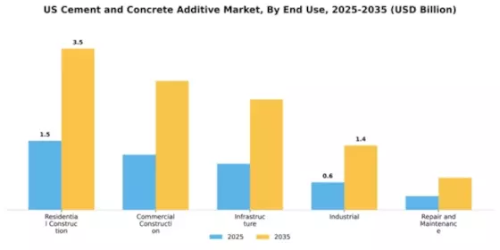 US Cement and Concrete Additive Market Segment Image 1