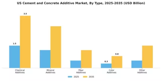 US Cement and Concrete Additive Market Segment Image 2