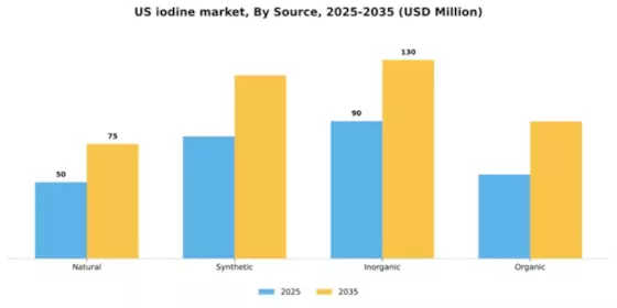 US Iodine Market Segment Image 3