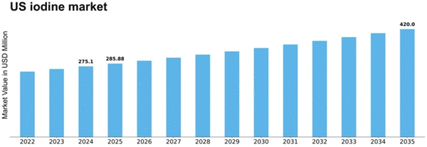 US Iodine Market Size