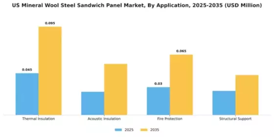 US Mineral Wool Steel Sandwich Panel Market Segment Image 0