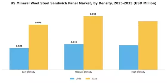 US Mineral Wool Steel Sandwich Panel Market Segment Image 1