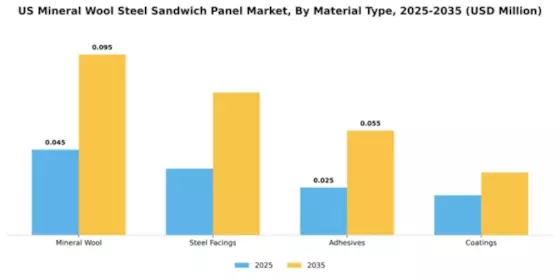 US Mineral Wool Steel Sandwich Panel Market Segment Image 3