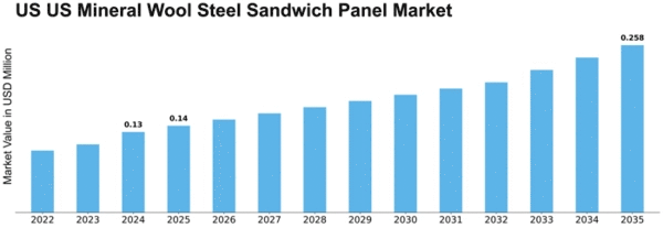 US Mineral Wool Steel Sandwich Panel Market Size