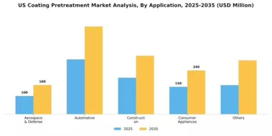 US Coating Pretreatment Market Segment Image 0