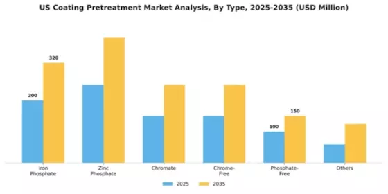 US Coating Pretreatment Market Segment Image 2