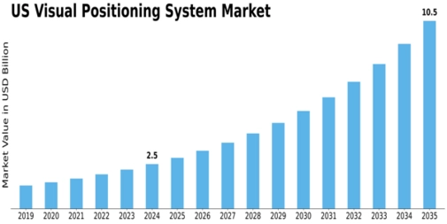 Market Size