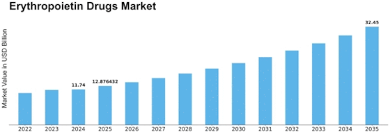 erythropoietin drug market Size