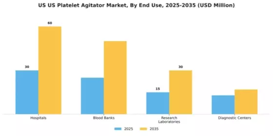 US Platelet Agitator Market Segment Image 2