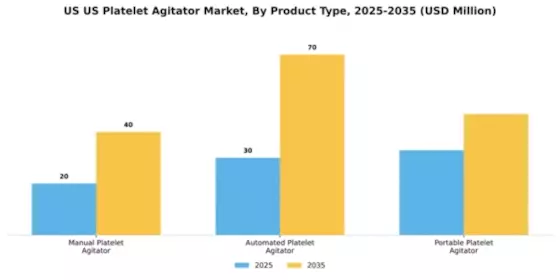 US Platelet Agitator Market Segment Image 3