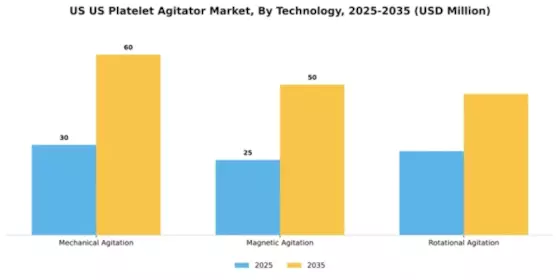 US Platelet Agitator Market Segment Image 4