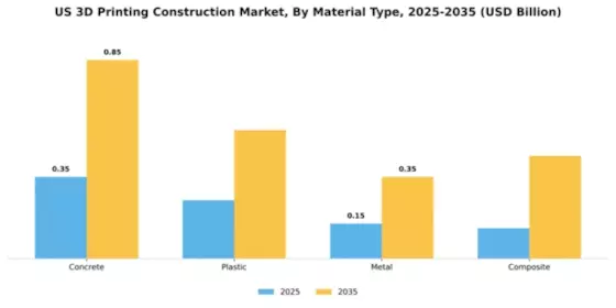 US 3D Printing Construction Market Segment Image 2