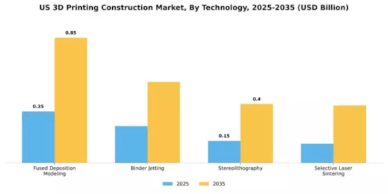 US 3D Printing Construction Market Segment Image 3