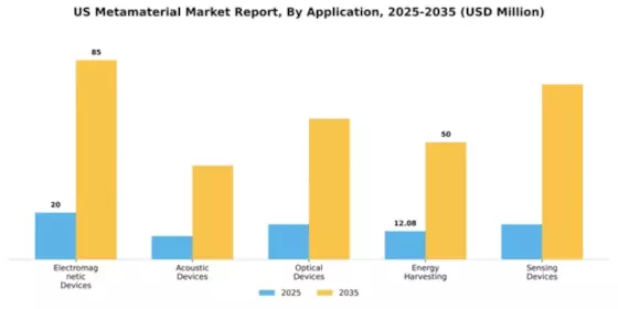 US Metamaterial Market Segment Image 0