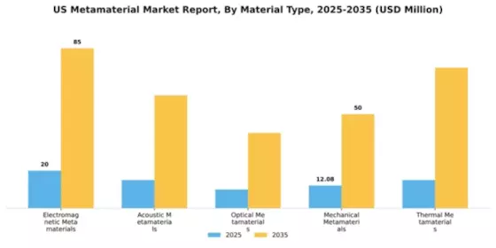 US Metamaterial Market Segment Image 2