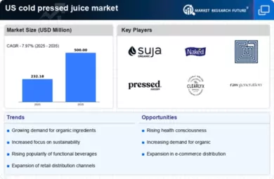 US Cold Pressed Juice Market Infographic