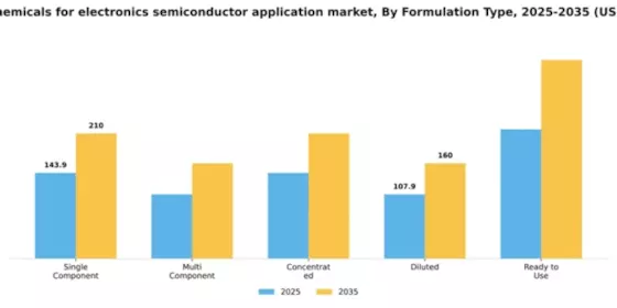 US Wet Chemicals for Electronics Semiconductor Application Market Segment Image 2