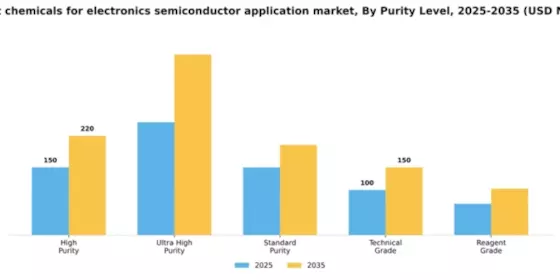 US Wet Chemicals for Electronics Semiconductor Application Market Segment Image 3