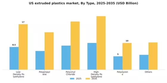 US Extruded Plastics Market Segment Image 1