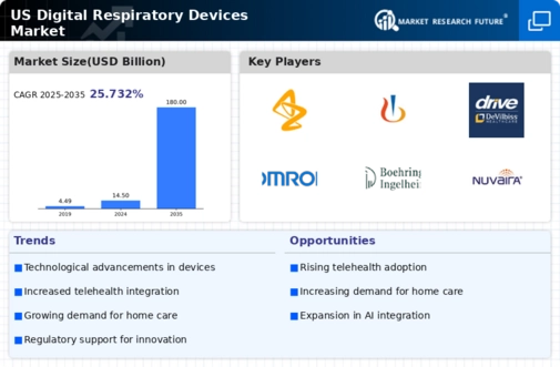US Digital Respiratory Devices Market Infographic