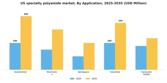 US Specialty Polyamide Market Segment Image 0
