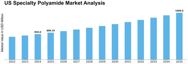 US Specialty Polyamide Market Size
