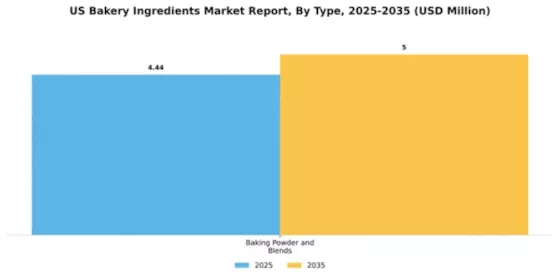 US Bakery Ingredients Market Segment Image 2