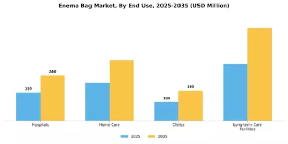 Enema Bag Market Segment Image 2