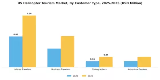 US Helicopter Tourism Market Segment Image 1