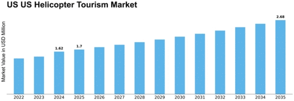 US Helicopter Tourism Market Size