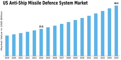 US Anti-Ship Missile Defence System Market Size