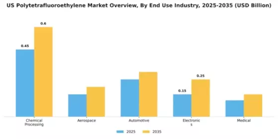 US Polytetrafluoroethylene Market Segment Image 1