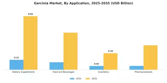 Garcinia Market Segment Image 0