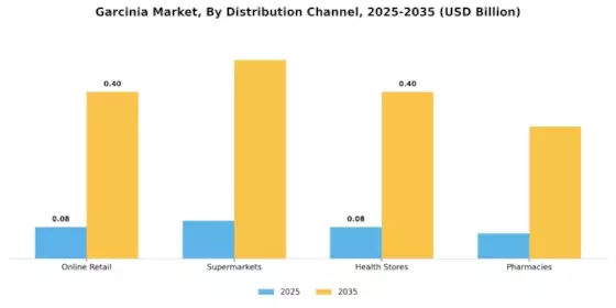 Garcinia Market Segment Image 1