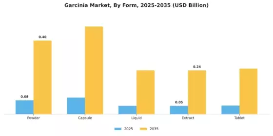 Garcinia Market Segment Image 3