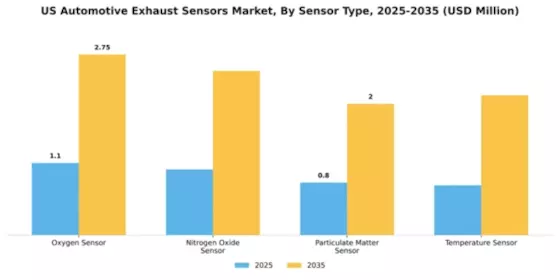 US Automotive Exhaust Sensors Market Segment Image 2