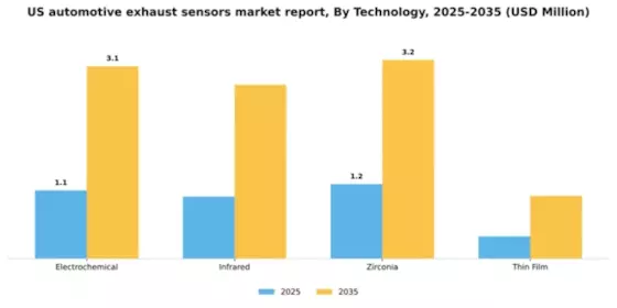US Automotive Exhaust Sensors Market Segment Image 3