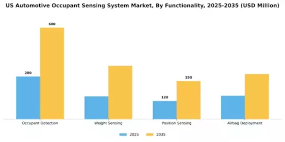 US Automotive Occupant Sensing System Market Segment Image 2