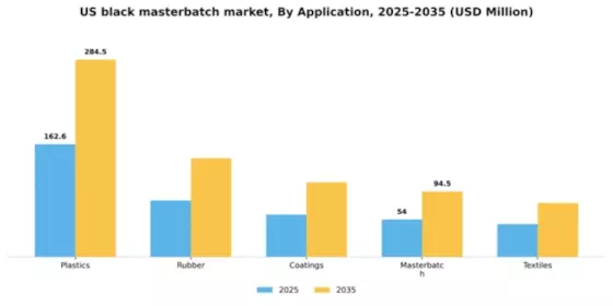 US Black Masterbatch Market Segment Image 0