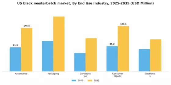 US Black Masterbatch Market Segment Image 2