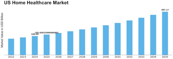 US Home Healthcare Market Size