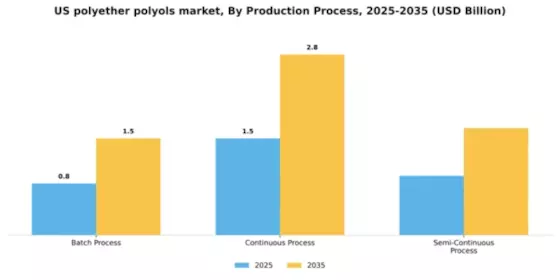 US Polyether Polyols Market Segment Image 3