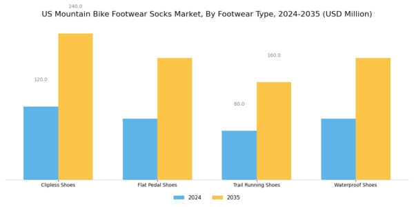 US Mountain Bike Footwear Socks Market Segment Image 0