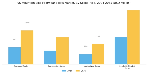 US Mountain Bike Footwear Socks Market Segment Image 2