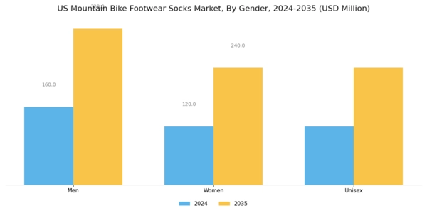US Mountain Bike Footwear Socks Market Segment Image 3